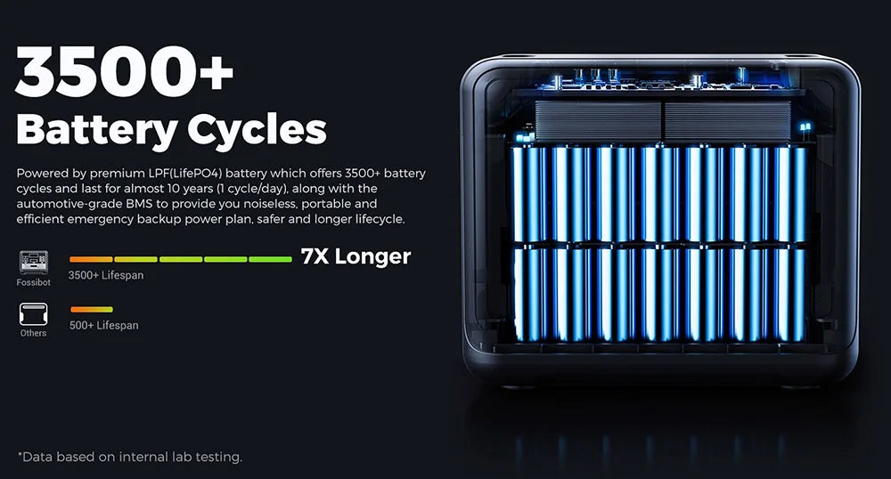 FOSSiBOT F2400 Portable Power Station, 2048Wh/640000mAh LiFePO4 Battery, 2400W(4600W Peak) Solar Generator, 3xAC RV Car USB Type-C QC3.0 PD DC5521 Pure Sine Wave Full Outlets, 1.5 Hours Fast Charging, MPPT Charge Controller B