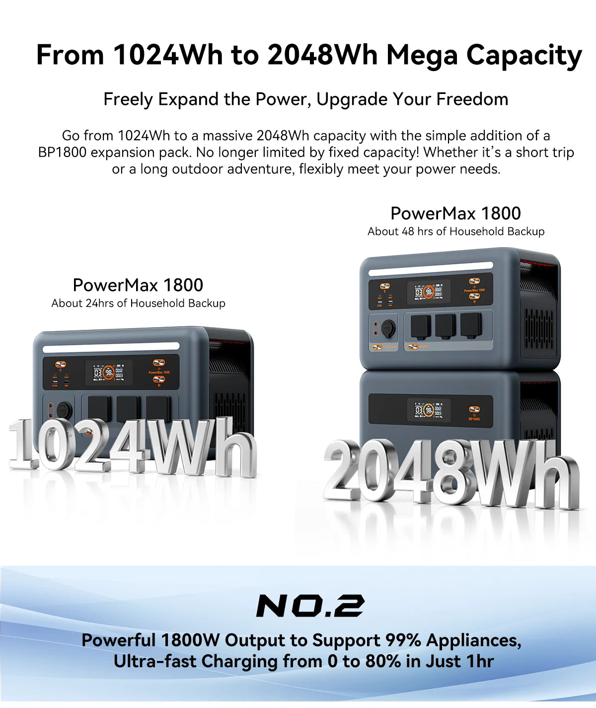 OSCAL Powermax 1800SE Portable Power Station 1024Wh Capacity 1800W Rated Power LiFePO4 Battery 10 Ports Outdoor Emergency Power