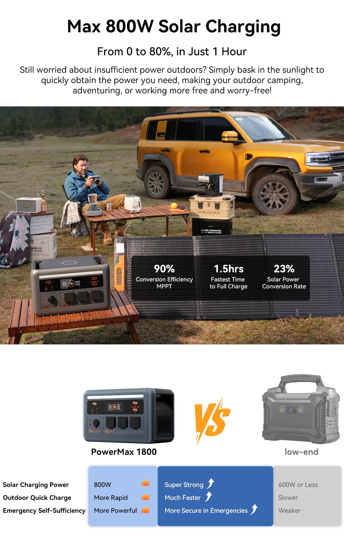 OSCAL Powermax 1800SE Portable Power Station 1024Wh Capacity 1800W Rated Power LiFePO4 Battery 10 Ports Outdoor Emergency Power