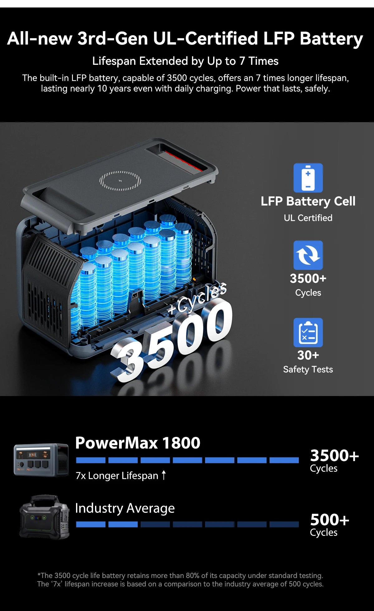 OSCAL Powermax 1800SE Portable Power Station 1024Wh Capacity 1800W Rated Power LiFePO4 Battery 10 Ports Outdoor Emergency Power